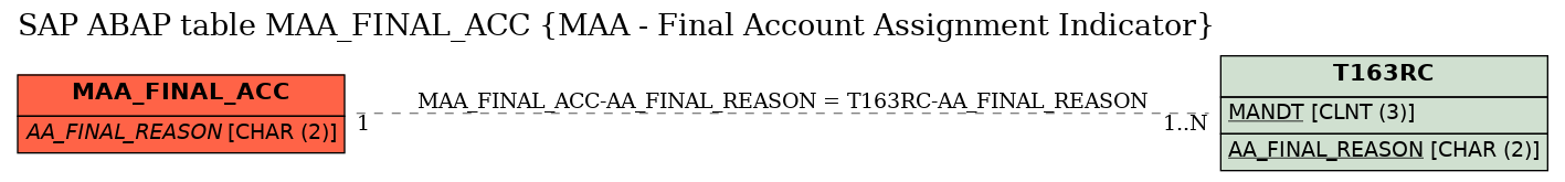 E-R Diagram for table MAA_FINAL_ACC (MAA - Final Account Assignment Indicator)