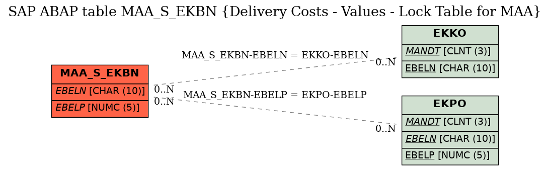 E-R Diagram for table MAA_S_EKBN (Delivery Costs - Values - Lock Table for MAA)