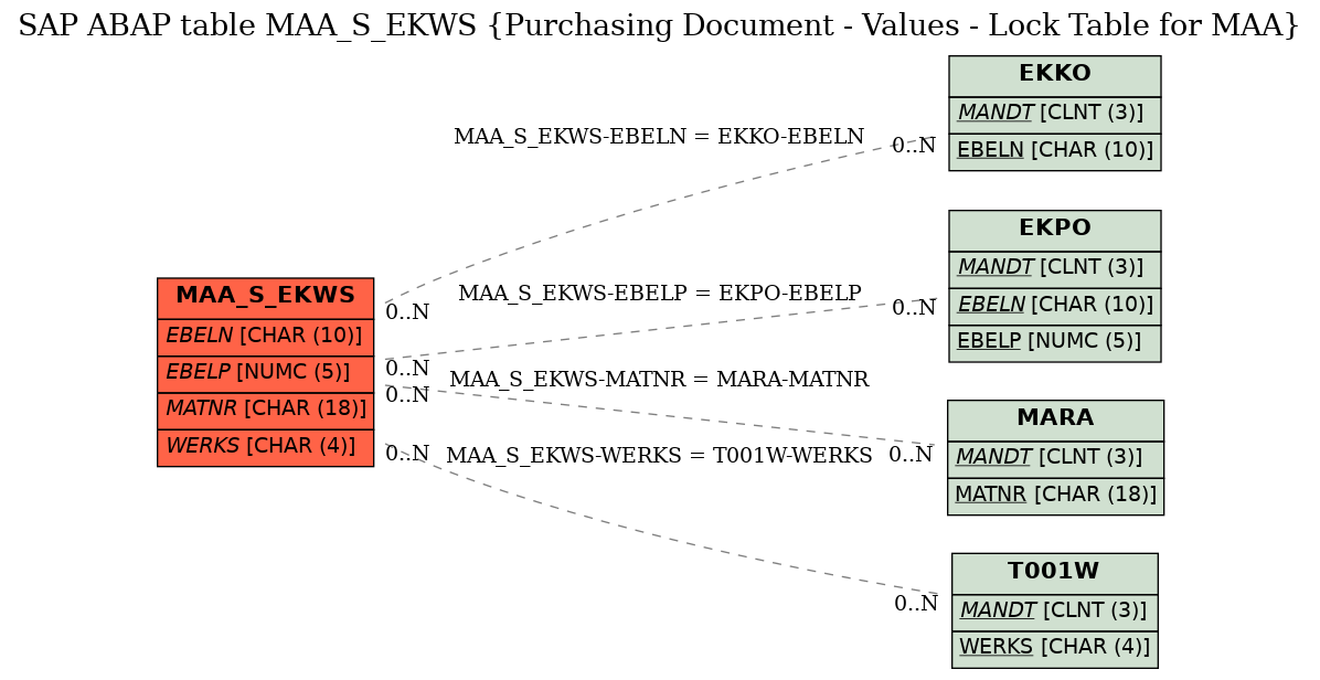 E-R Diagram for table MAA_S_EKWS (Purchasing Document - Values - Lock Table for MAA)