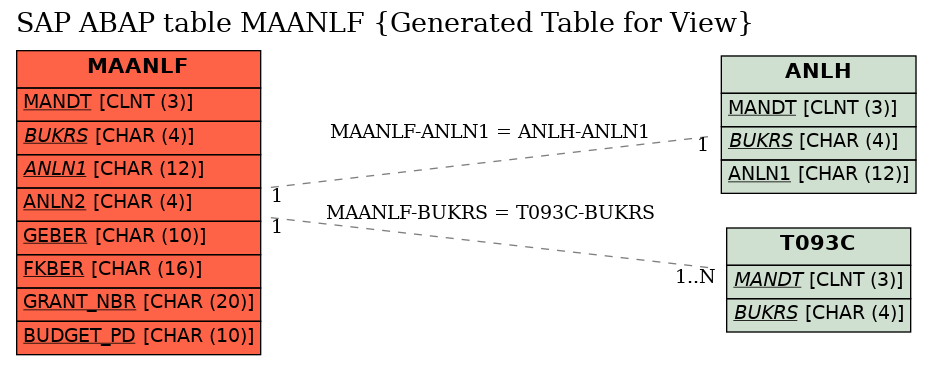 E-R Diagram for table MAANLF (Generated Table for View)