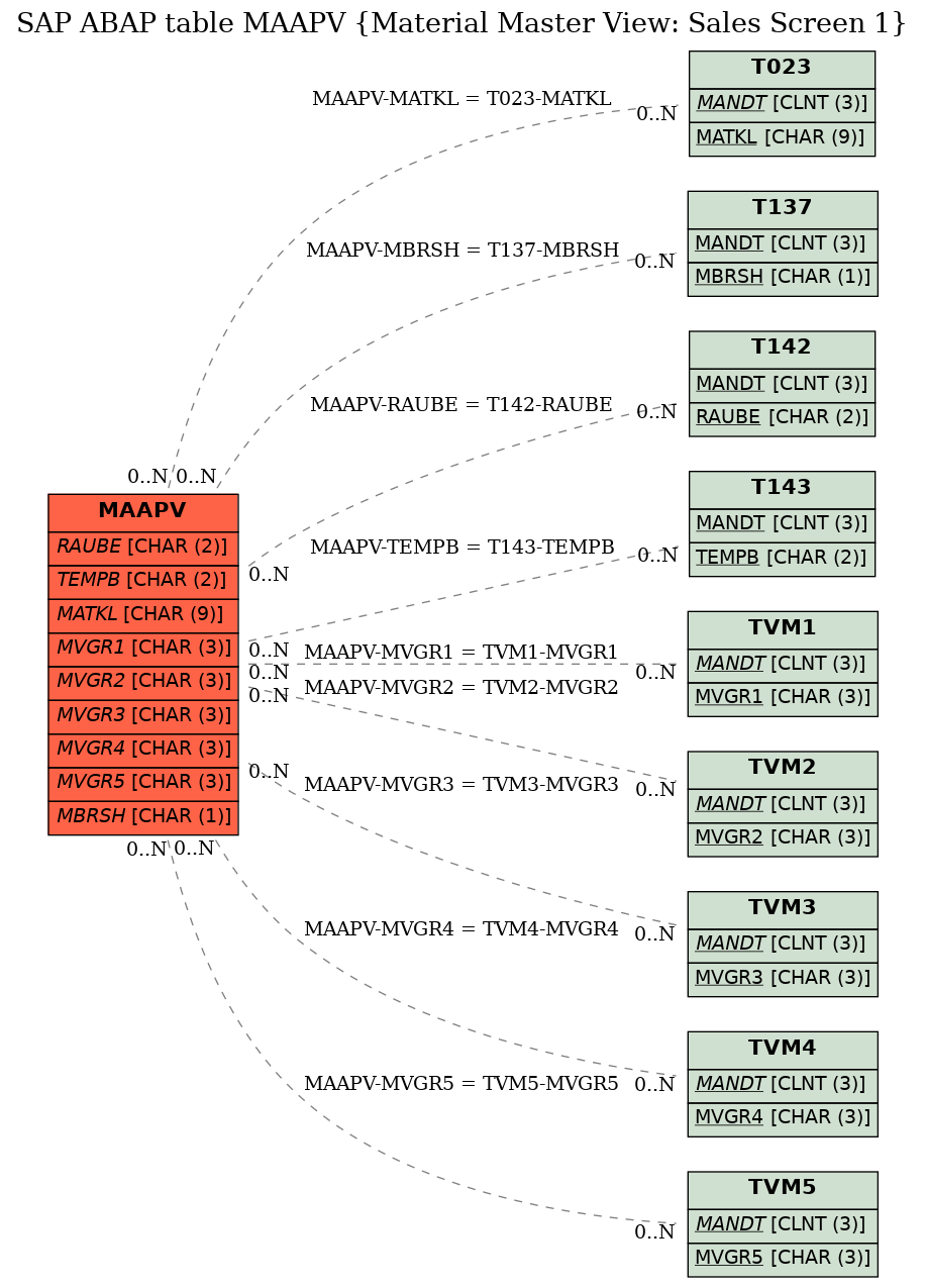 E-R Diagram for table MAAPV (Material Master View: Sales Screen 1)