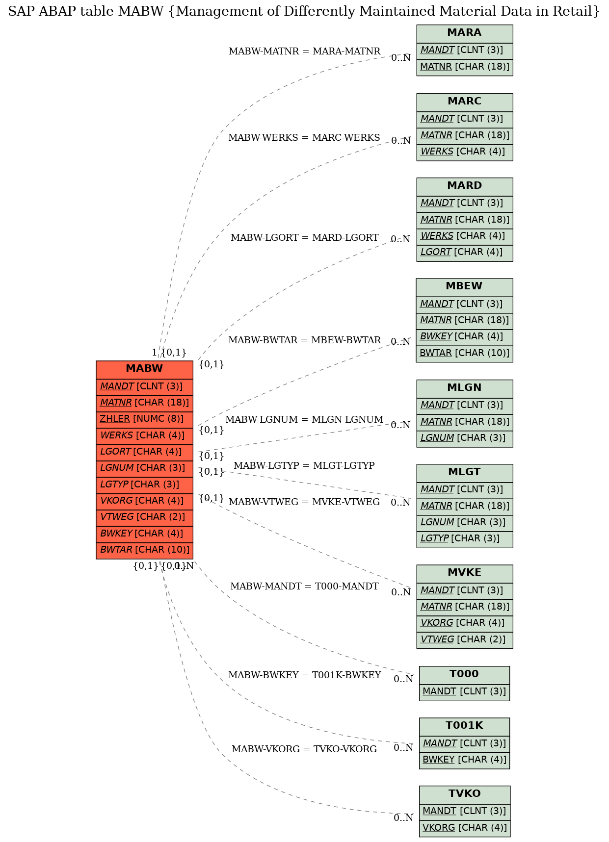 E-R Diagram for table MABW (Management of Differently Maintained Material Data in Retail)