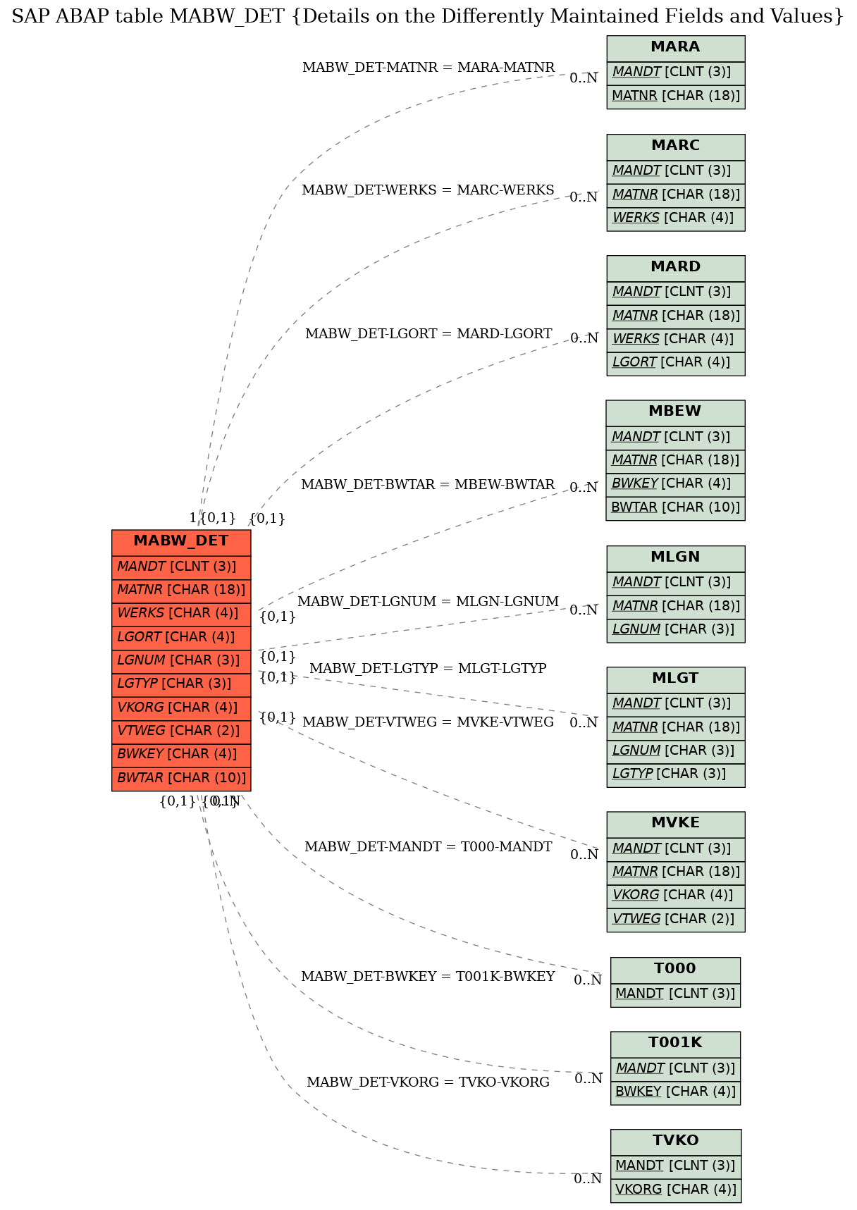 E-R Diagram for table MABW_DET (Details on the Differently Maintained Fields and Values)