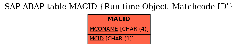 E-R Diagram for table MACID (Run-time Object 