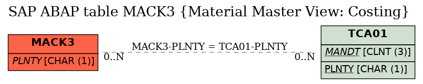 E-R Diagram for table MACK3 (Material Master View: Costing)