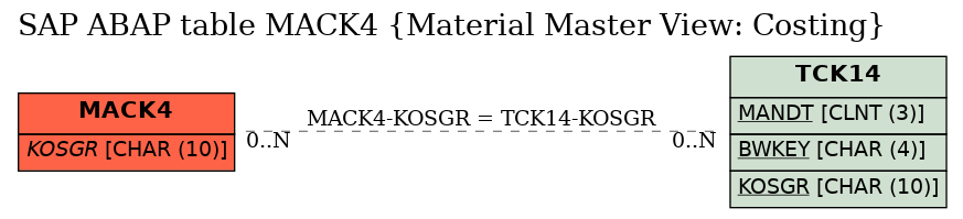 E-R Diagram for table MACK4 (Material Master View: Costing)