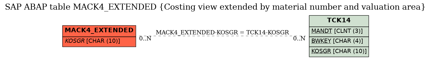 E-R Diagram for table MACK4_EXTENDED (Costing view extended by material number and valuation area)