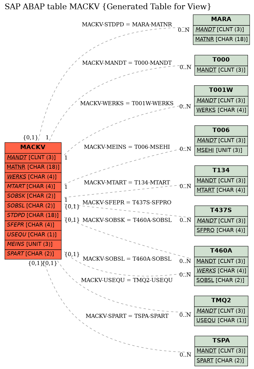 E-R Diagram for table MACKV (Generated Table for View)