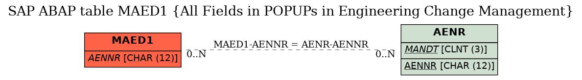 E-R Diagram for table MAED1 (All Fields in POPUPs in Engineering Change Management)