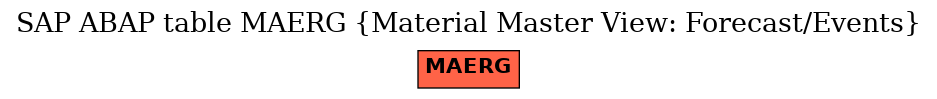 E-R Diagram for table MAERG (Material Master View: Forecast/Events)