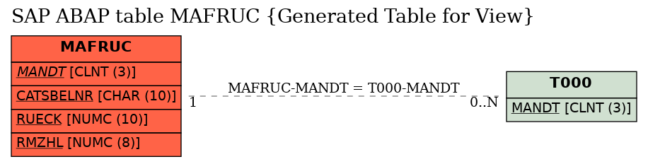 E-R Diagram for table MAFRUC (Generated Table for View)