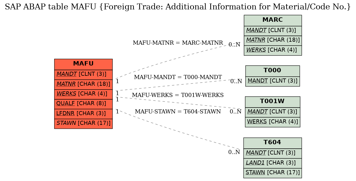 E-R Diagram for table MAFU (Foreign Trade: Additional Information for Material/Code No.)
