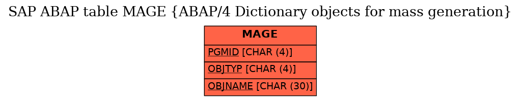 E-R Diagram for table MAGE (ABAP/4 Dictionary objects for mass generation)