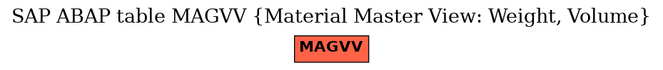 E-R Diagram for table MAGVV (Material Master View: Weight, Volume)