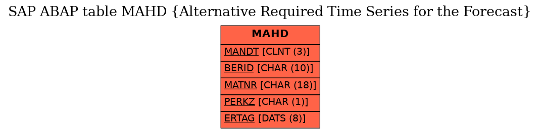 E-R Diagram for table MAHD (Alternative Required Time Series for the Forecast)