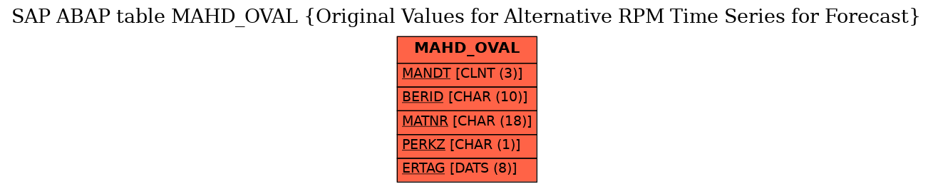 E-R Diagram for table MAHD_OVAL (Original Values for Alternative RPM Time Series for Forecast)