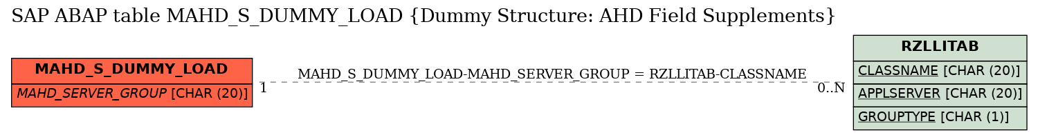 E-R Diagram for table MAHD_S_DUMMY_LOAD (Dummy Structure: AHD Field Supplements)