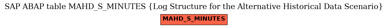 E-R Diagram for table MAHD_S_MINUTES (Log Structure for the Alternative Historical Data Scenario)
