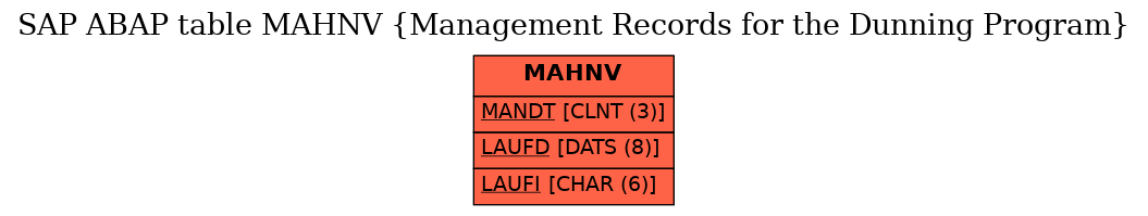 E-R Diagram for table MAHNV (Management Records for the Dunning Program)