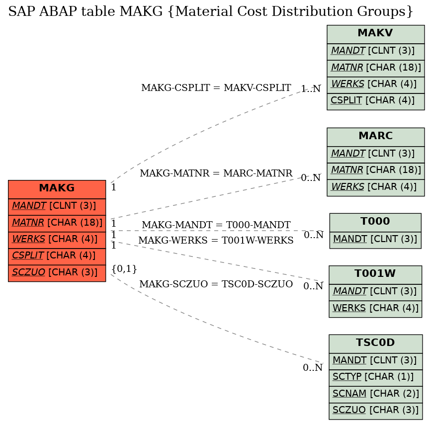 E-R Diagram for table MAKG (Material Cost Distribution Groups)