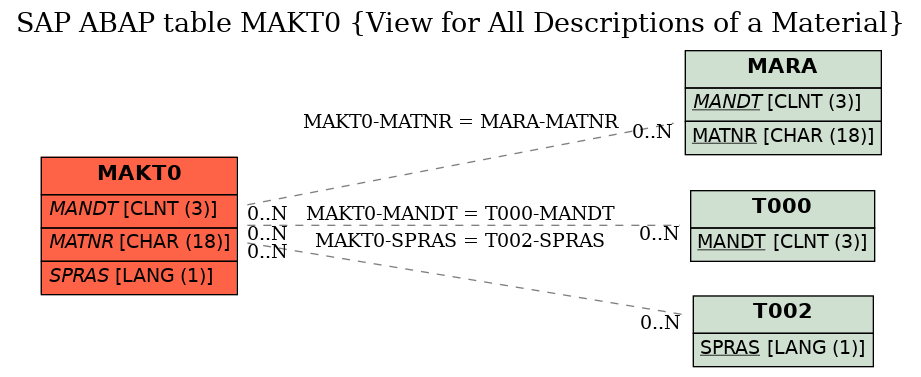 E-R Diagram for table MAKT0 (View for All Descriptions of a Material)