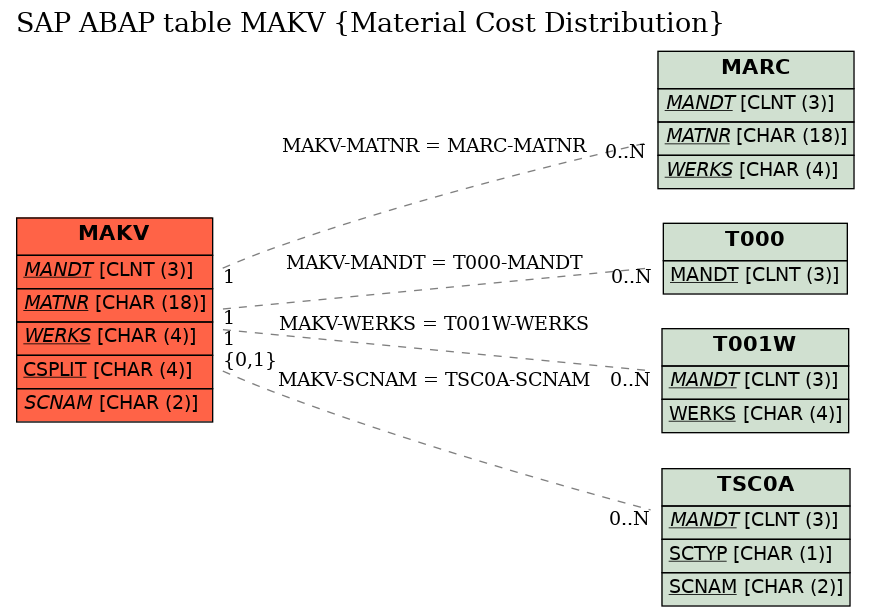 E-R Diagram for table MAKV (Material Cost Distribution)