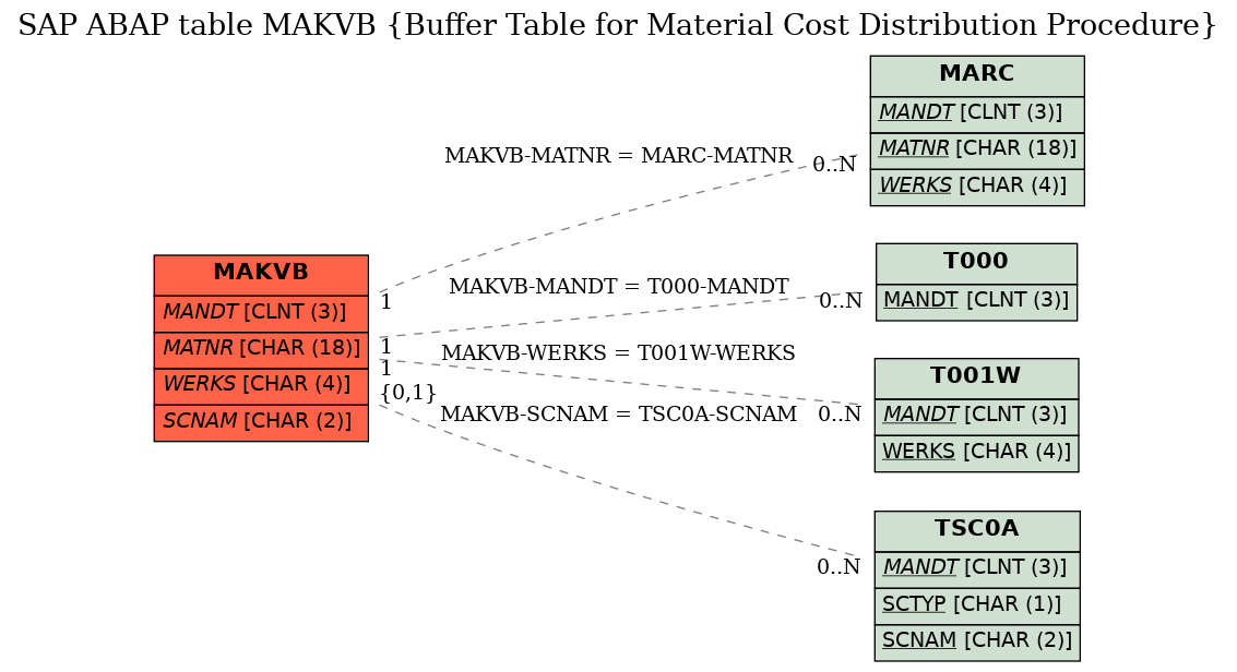 E-R Diagram for table MAKVB (Buffer Table for Material Cost Distribution Procedure)