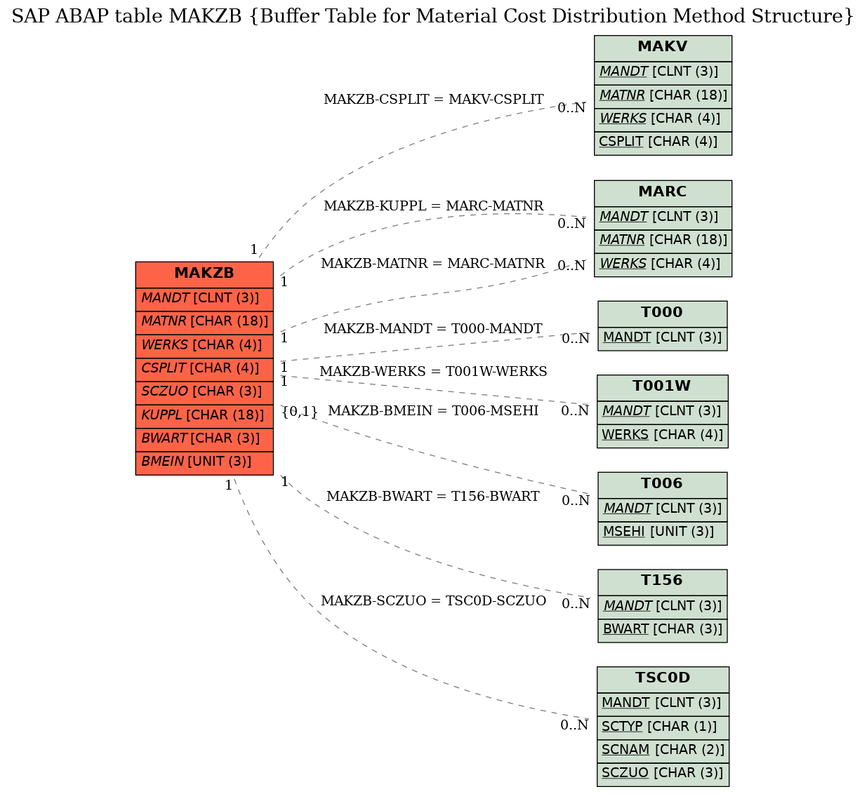 E-R Diagram for table MAKZB (Buffer Table for Material Cost Distribution Method Structure)