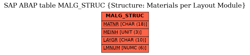 E-R Diagram for table MALG_STRUC (Structure: Materials per Layout Module)