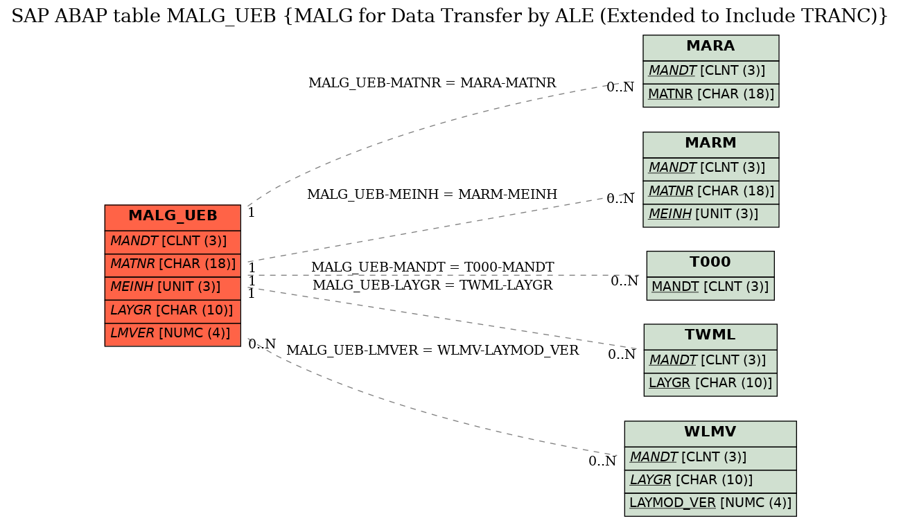 E-R Diagram for table MALG_UEB (MALG for Data Transfer by ALE (Extended to Include TRANC))