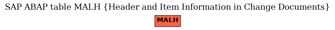 E-R Diagram for table MALH (Header and Item Information in Change Documents)