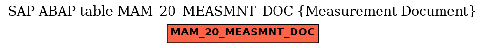 E-R Diagram for table MAM_20_MEASMNT_DOC (Measurement Document)