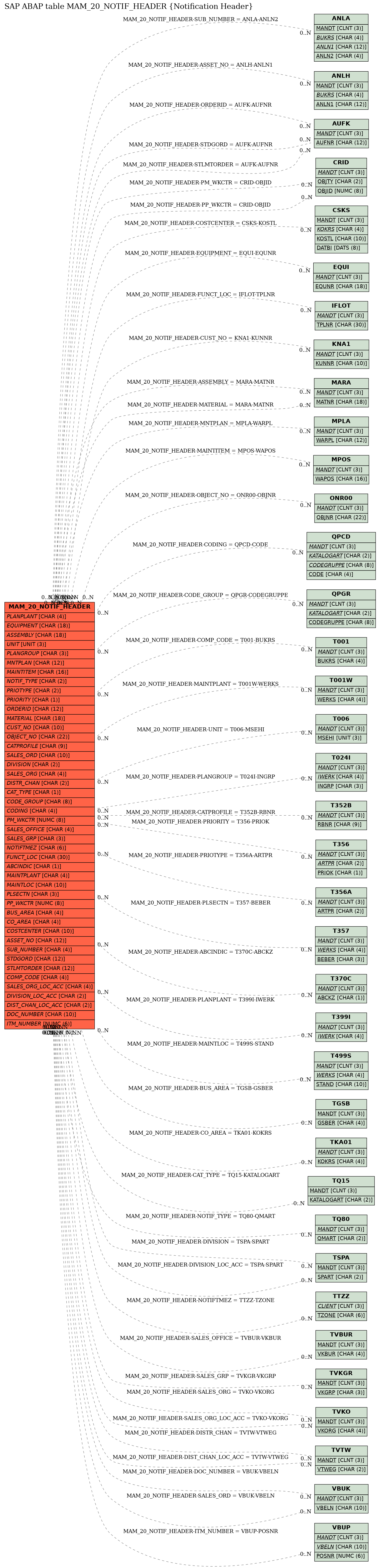 E-R Diagram for table MAM_20_NOTIF_HEADER (Notification Header)