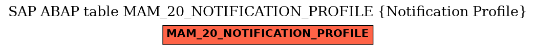 E-R Diagram for table MAM_20_NOTIFICATION_PROFILE (Notification Profile)