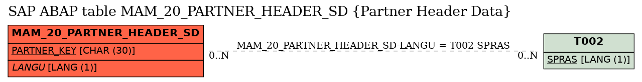 E-R Diagram for table MAM_20_PARTNER_HEADER_SD (Partner Header Data)