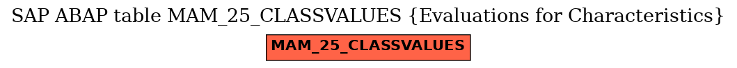 E-R Diagram for table MAM_25_CLASSVALUES (Evaluations for Characteristics)