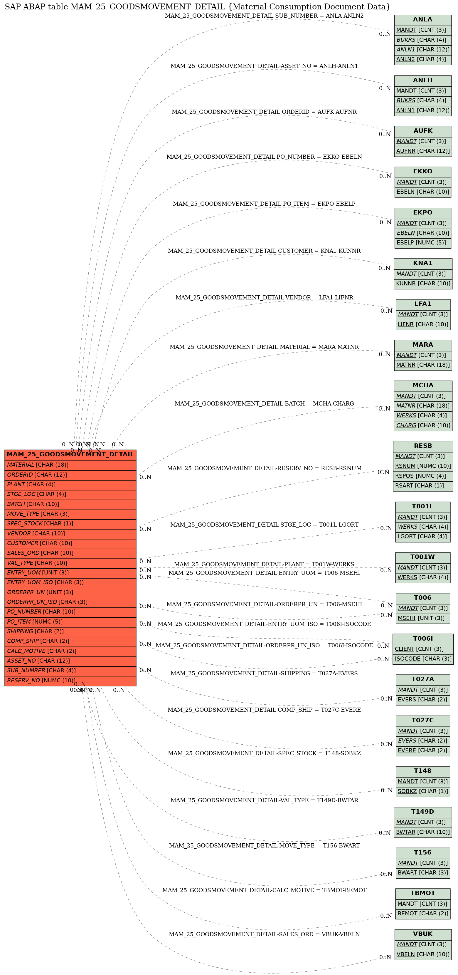 E-R Diagram for table MAM_25_GOODSMOVEMENT_DETAIL (Material Consumption Document Data)