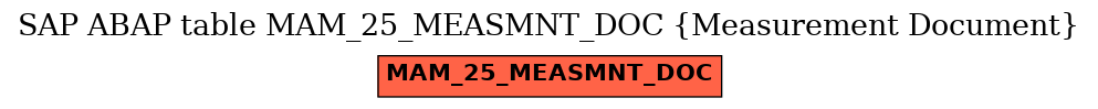 E-R Diagram for table MAM_25_MEASMNT_DOC (Measurement Document)