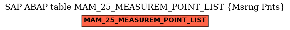 E-R Diagram for table MAM_25_MEASUREM_POINT_LIST (Msrng Pnts)