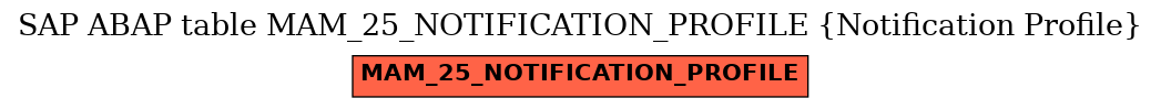 E-R Diagram for table MAM_25_NOTIFICATION_PROFILE (Notification Profile)