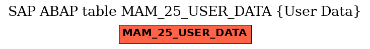 E-R Diagram for table MAM_25_USER_DATA (User Data)