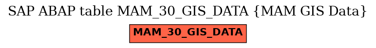 E-R Diagram for table MAM_30_GIS_DATA (MAM GIS Data)