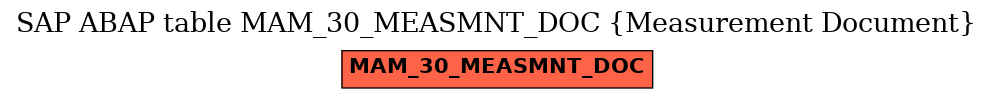 E-R Diagram for table MAM_30_MEASMNT_DOC (Measurement Document)