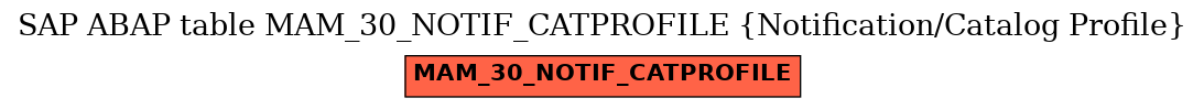 E-R Diagram for table MAM_30_NOTIF_CATPROFILE (Notification/Catalog Profile)