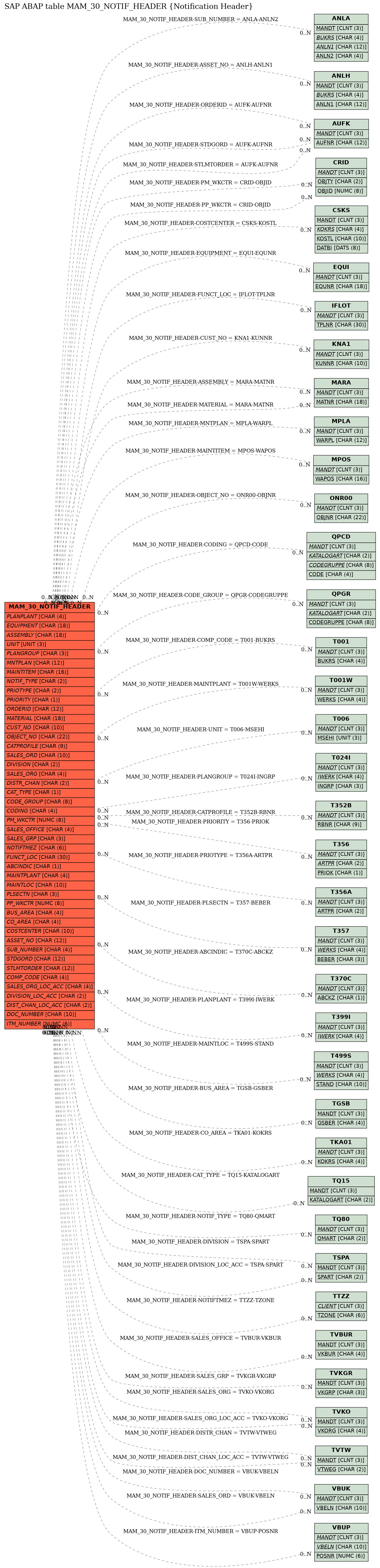 E-R Diagram for table MAM_30_NOTIF_HEADER (Notification Header)