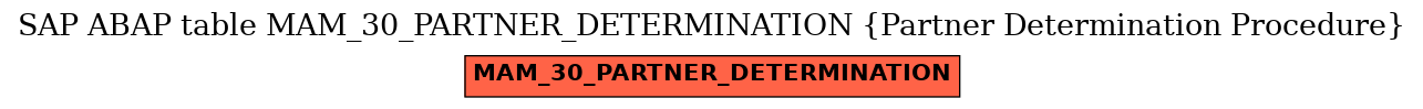 E-R Diagram for table MAM_30_PARTNER_DETERMINATION (Partner Determination Procedure)