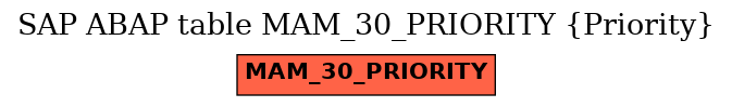 E-R Diagram for table MAM_30_PRIORITY (Priority)