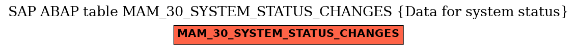 E-R Diagram for table MAM_30_SYSTEM_STATUS_CHANGES (Data for system status)