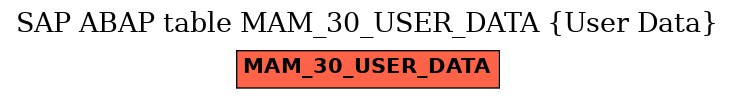 E-R Diagram for table MAM_30_USER_DATA (User Data)