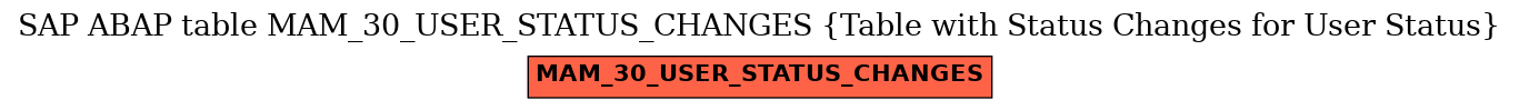 E-R Diagram for table MAM_30_USER_STATUS_CHANGES (Table with Status Changes for User Status)